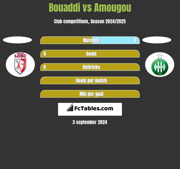 Bouaddi vs Amougou h2h player stats