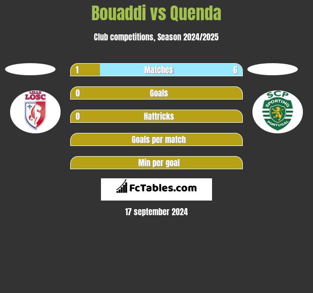 Bouaddi vs Quenda h2h player stats