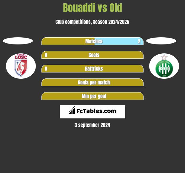 Bouaddi vs Old h2h player stats