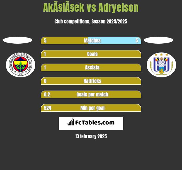 AkÃ§iÃ§ek vs Adryelson h2h player stats