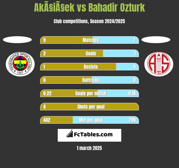 AkÃ§iÃ§ek vs Bahadir Ozturk h2h player stats