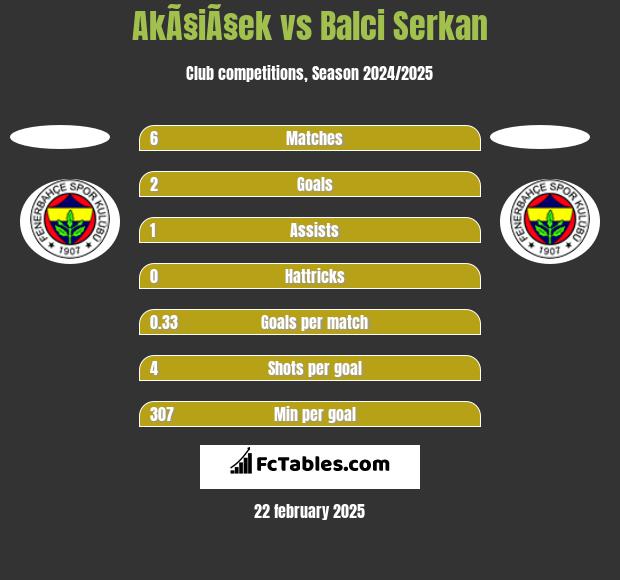 AkÃ§iÃ§ek vs Balci Serkan h2h player stats