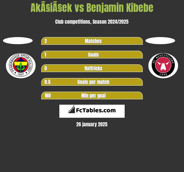 AkÃ§iÃ§ek vs Benjamin Kibebe h2h player stats