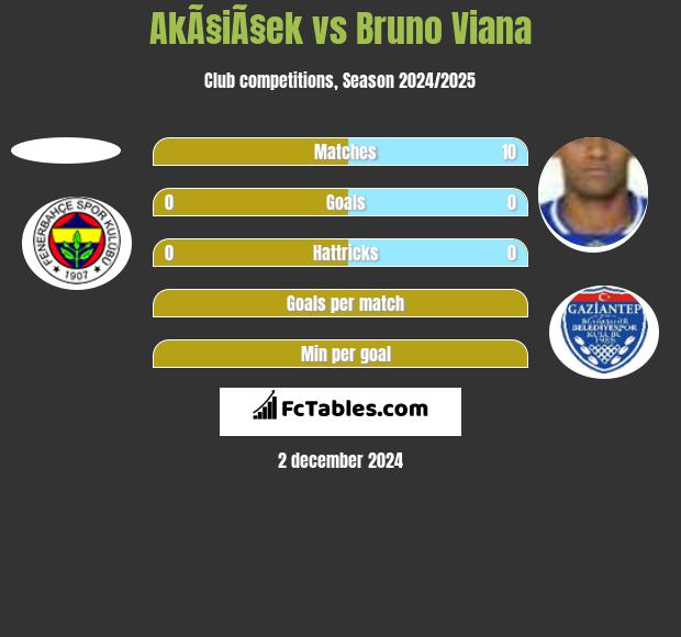 AkÃ§iÃ§ek vs Bruno Viana h2h player stats