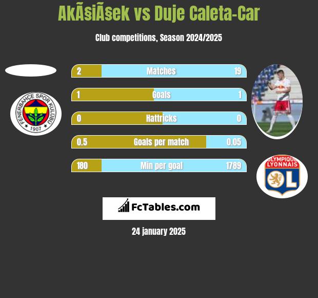 AkÃ§iÃ§ek vs Duje Caleta-Car h2h player stats