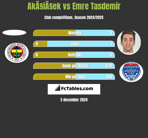 AkÃ§iÃ§ek vs Emre Tasdemir h2h player stats