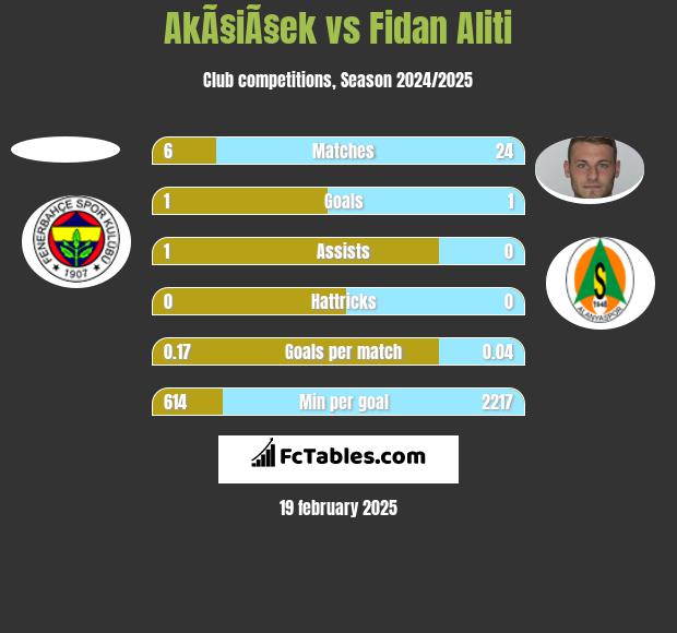 AkÃ§iÃ§ek vs Fidan Aliti h2h player stats