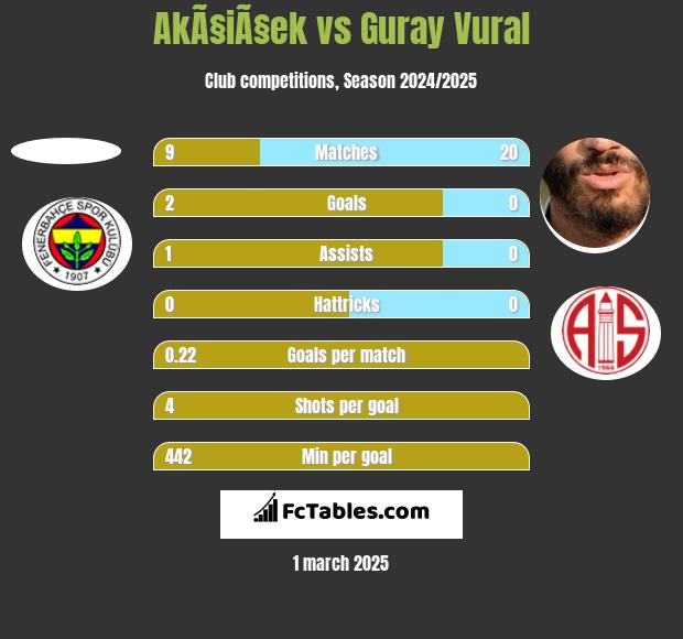 AkÃ§iÃ§ek vs Guray Vural h2h player stats