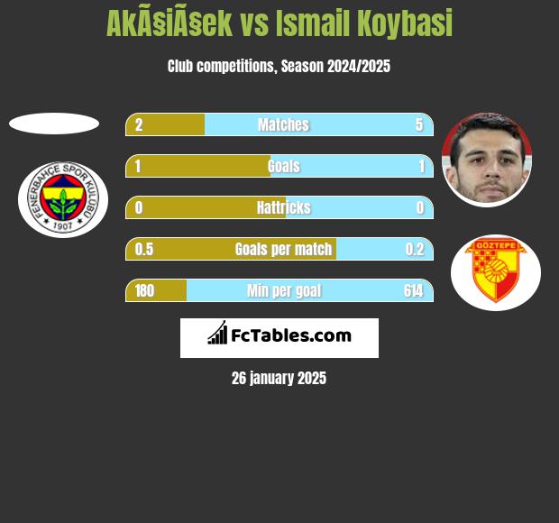 AkÃ§iÃ§ek vs Ismail Koybasi h2h player stats