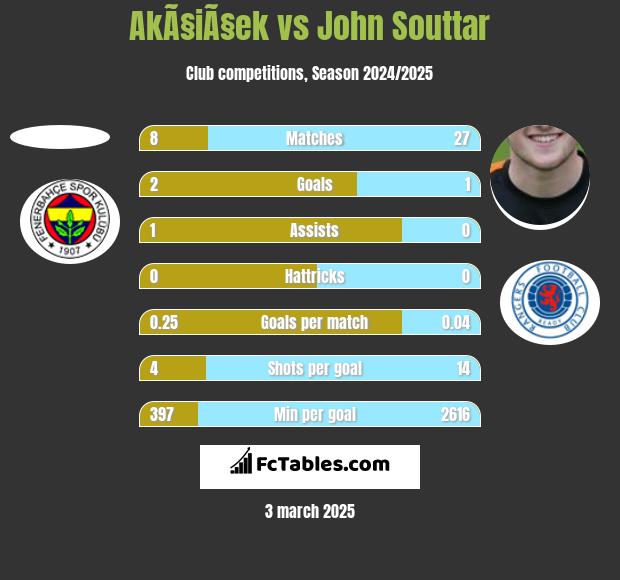 AkÃ§iÃ§ek vs John Souttar h2h player stats