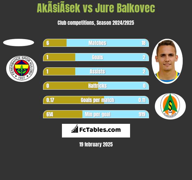 AkÃ§iÃ§ek vs Jure Balkovec h2h player stats