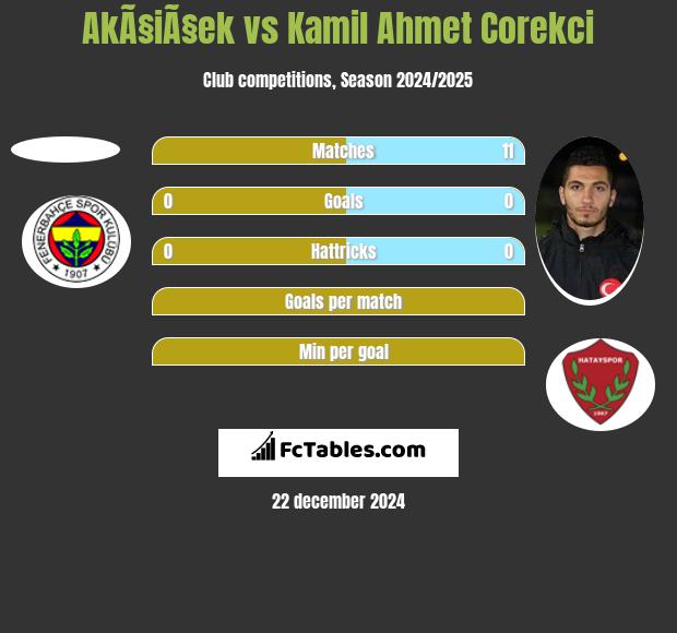 AkÃ§iÃ§ek vs Kamil Ahmet Corekci h2h player stats