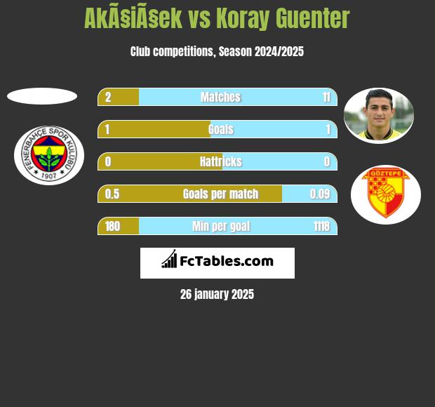 AkÃ§iÃ§ek vs Koray Guenter h2h player stats