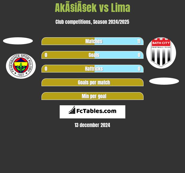 AkÃ§iÃ§ek vs Lima h2h player stats