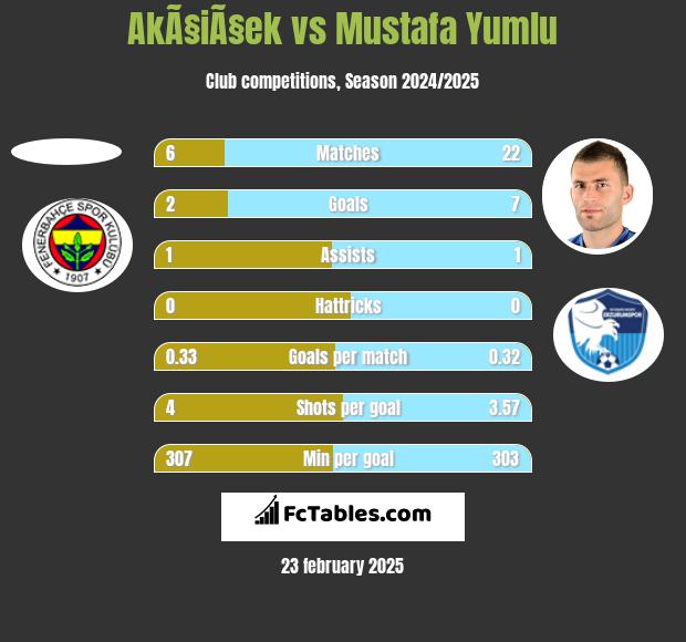 AkÃ§iÃ§ek vs Mustafa Yumlu h2h player stats