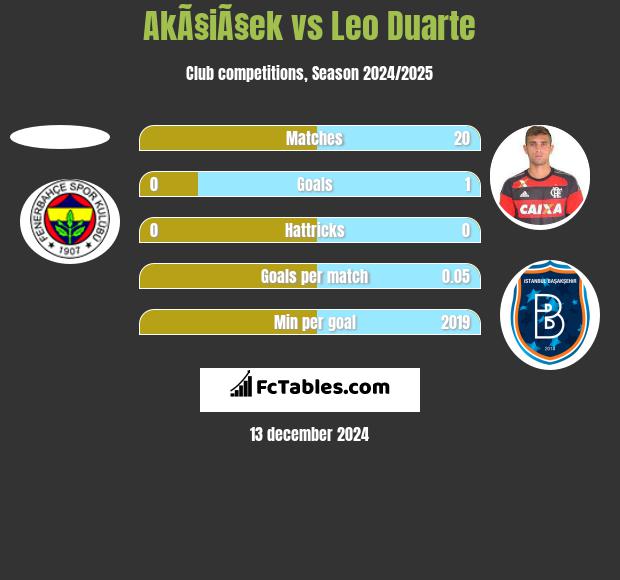 AkÃ§iÃ§ek vs Leo Duarte h2h player stats