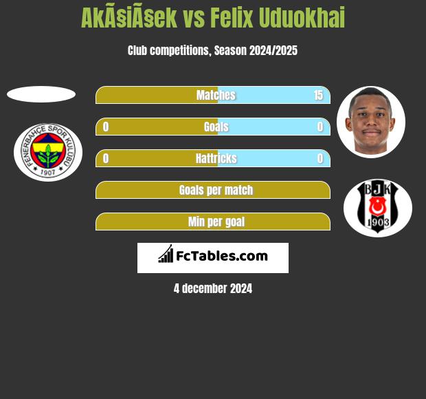 AkÃ§iÃ§ek vs Felix Uduokhai h2h player stats