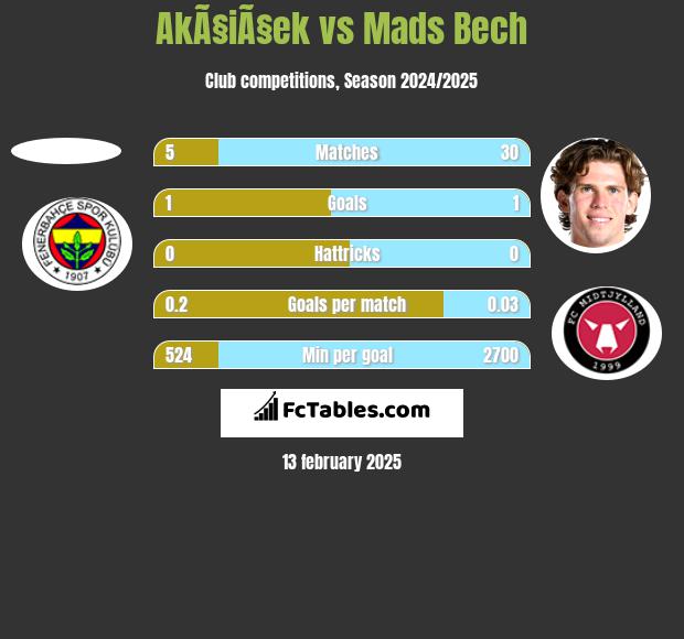 AkÃ§iÃ§ek vs Mads Bech h2h player stats