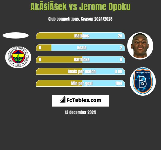 AkÃ§iÃ§ek vs Jerome Opoku h2h player stats