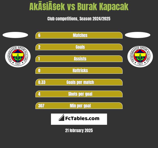 AkÃ§iÃ§ek vs Burak Kapacak h2h player stats