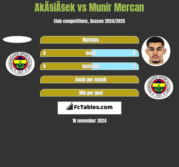 AkÃ§iÃ§ek vs Munir Mercan h2h player stats