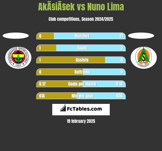 AkÃ§iÃ§ek vs Nuno Lima h2h player stats