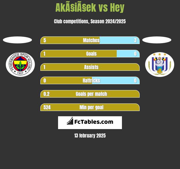 AkÃ§iÃ§ek vs Hey h2h player stats