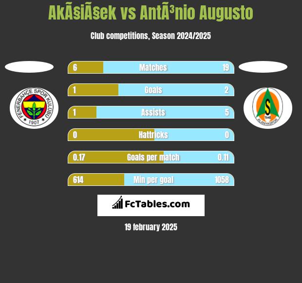 AkÃ§iÃ§ek vs AntÃ³nio Augusto h2h player stats