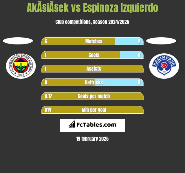 AkÃ§iÃ§ek vs Espinoza Izquierdo h2h player stats