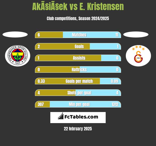 AkÃ§iÃ§ek vs E. Kristensen h2h player stats