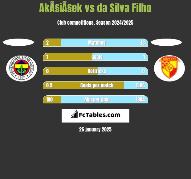 AkÃ§iÃ§ek vs da Silva Filho h2h player stats