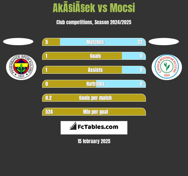 AkÃ§iÃ§ek vs Mocsi h2h player stats