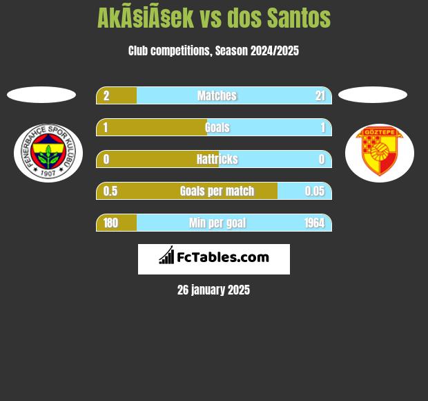 AkÃ§iÃ§ek vs dos Santos h2h player stats