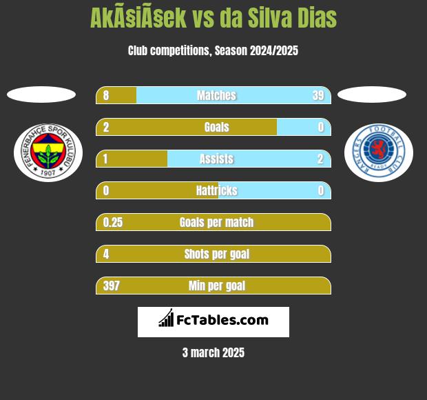 AkÃ§iÃ§ek vs da Silva Dias h2h player stats