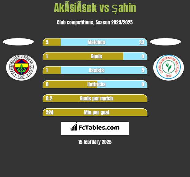 AkÃ§iÃ§ek vs Şahin h2h player stats