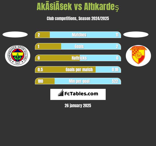 AkÃ§iÃ§ek vs Altıkardeş h2h player stats