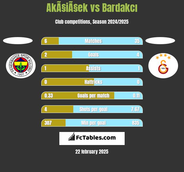 AkÃ§iÃ§ek vs Bardakcı h2h player stats