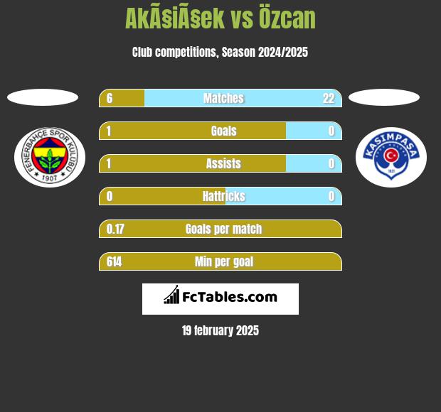 AkÃ§iÃ§ek vs Özcan h2h player stats