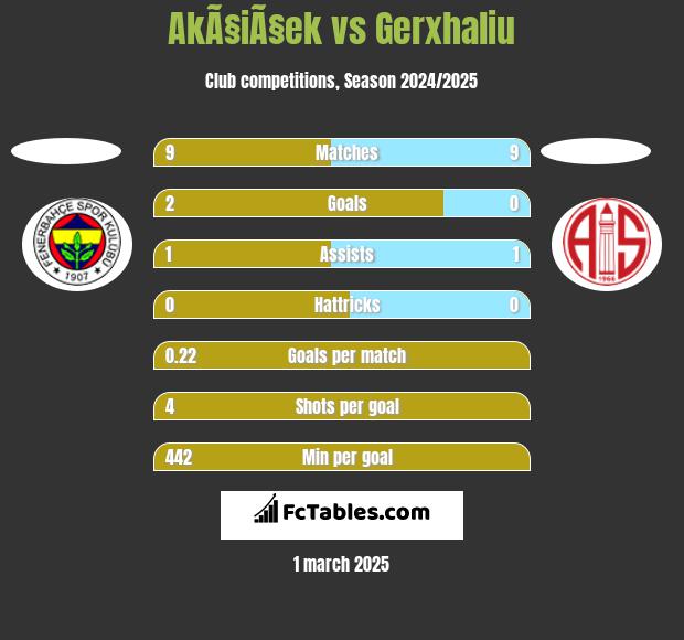 AkÃ§iÃ§ek vs Gerxhaliu h2h player stats