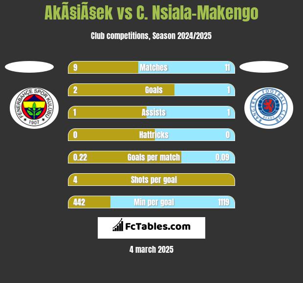 AkÃ§iÃ§ek vs C. Nsiala-Makengo h2h player stats