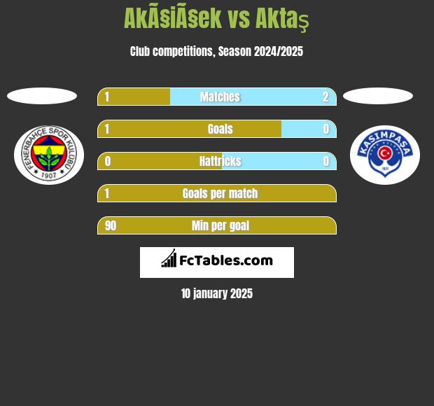 AkÃ§iÃ§ek vs Aktaş h2h player stats