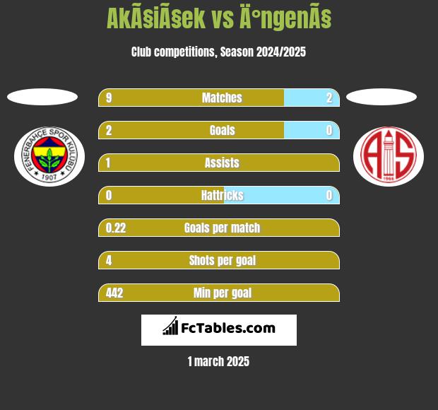 AkÃ§iÃ§ek vs Ä°ngenÃ§ h2h player stats