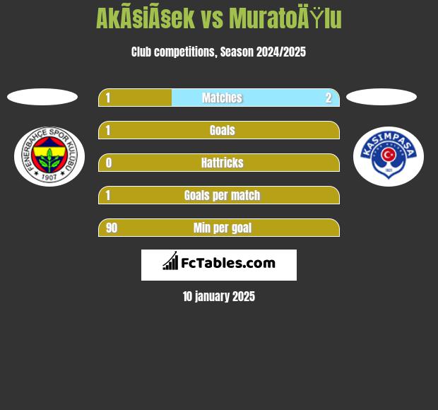 AkÃ§iÃ§ek vs MuratoÄŸlu h2h player stats