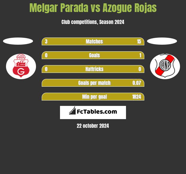 Melgar Parada vs Azogue Rojas h2h player stats