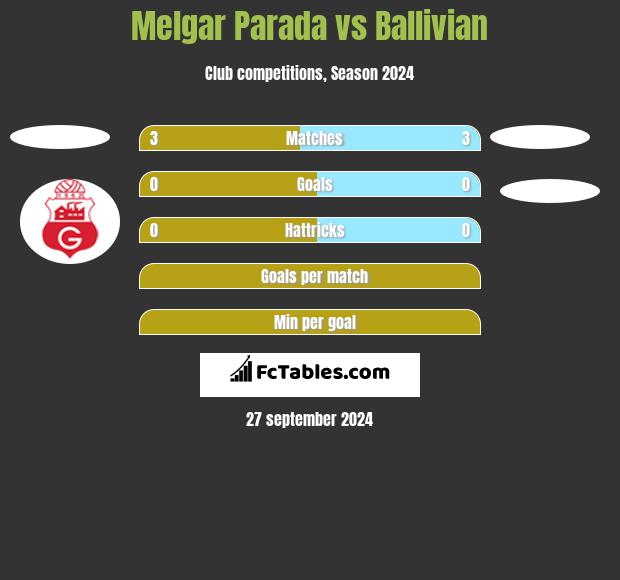 Melgar Parada vs Ballivian h2h player stats