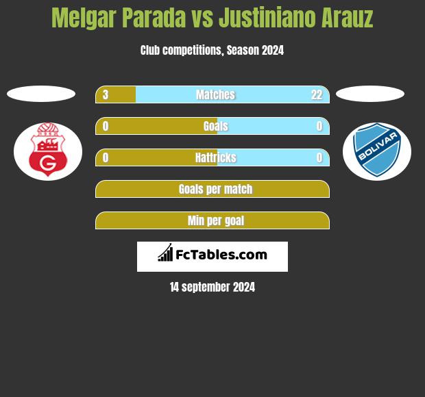 Melgar Parada vs Justiniano Arauz h2h player stats