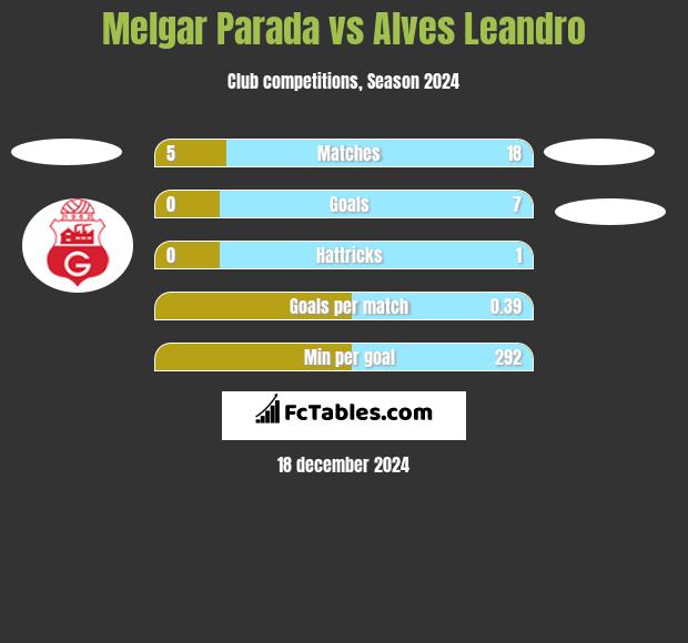 Melgar Parada vs Alves Leandro h2h player stats