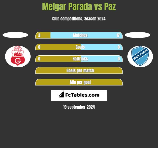 Melgar Parada vs Paz h2h player stats