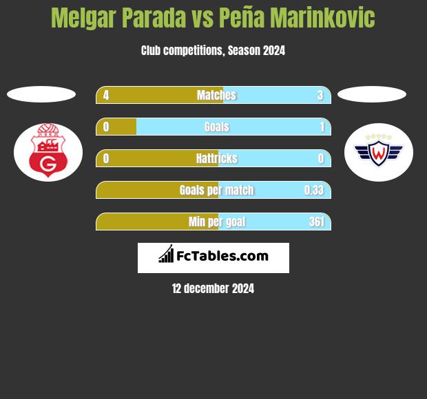 Melgar Parada vs Peña Marinkovic h2h player stats