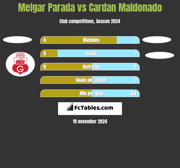 Melgar Parada vs Cardan Maldonado h2h player stats